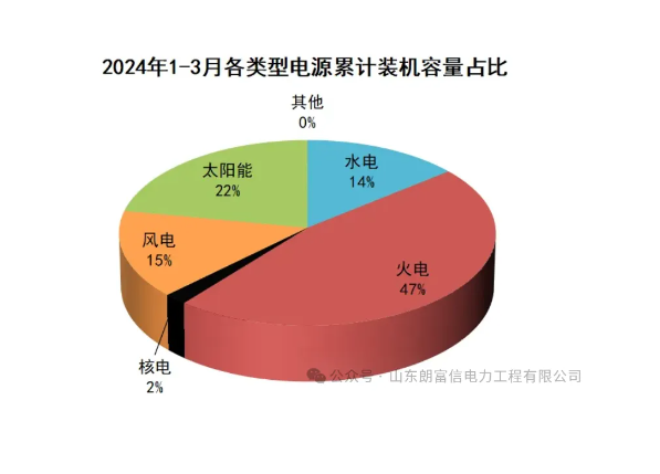 國家能源局發(fā)布1-3月份全國電力工業(yè)統(tǒng)計數(shù)據(jù)